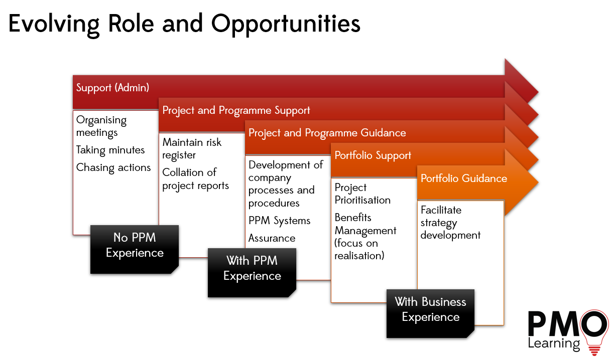 Portfolio Management PMO