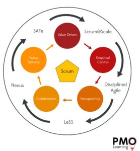 Agile PMO